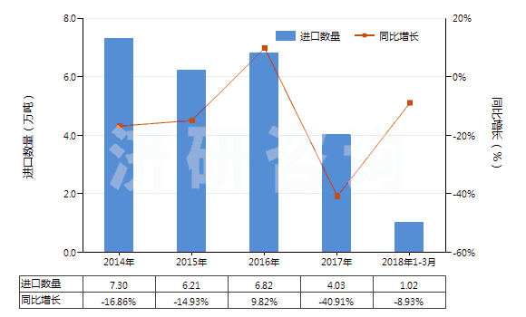 2014-2018年3月中國鄰苯二甲酸酐(苯酐)(HS29173500)進(jìn)口量及增速統(tǒng)計
